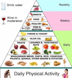 food pyramid